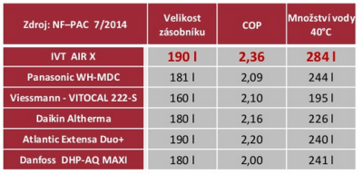 Porovnání topného faktoru tepelného čerpadla