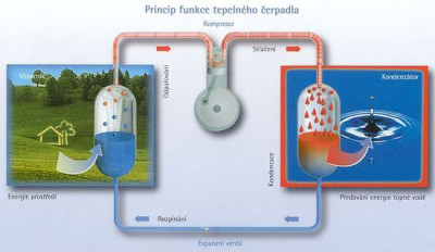 Princip funkce tepelného čerpadla